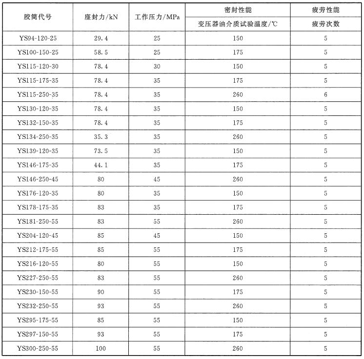 表 1 膠筒密封性能、耐壓性能和疲勞性能試驗條件