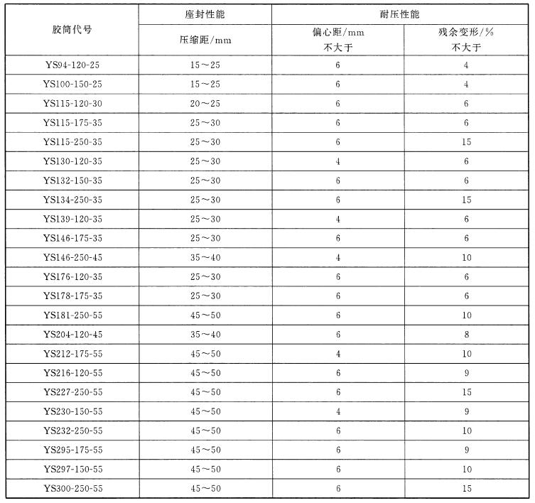 表 3 壓縮（YS）式膠筒座封性能和耐壓性能要求