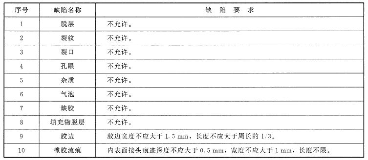 表 2 壓縮（YS）式膠筒的外觀要求