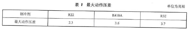 表 1 最大動作壓差