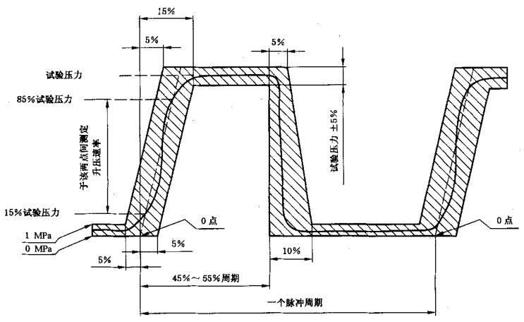 圖2壓力脈沖周期