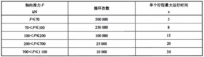 表 1 啟閉操作循環次數（對于直行程氣動裝置）