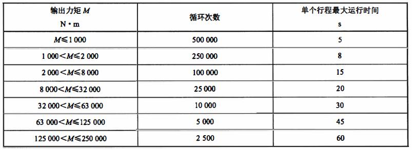 表 2 啟閉操作循環次數（對于角行程氣動裝置）