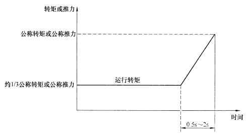 圖 1 負載特性