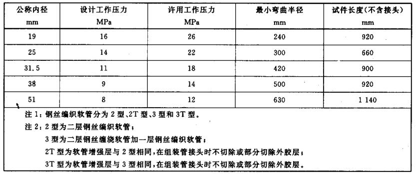 表 1 鋼絲編織軟管性能參數（續）