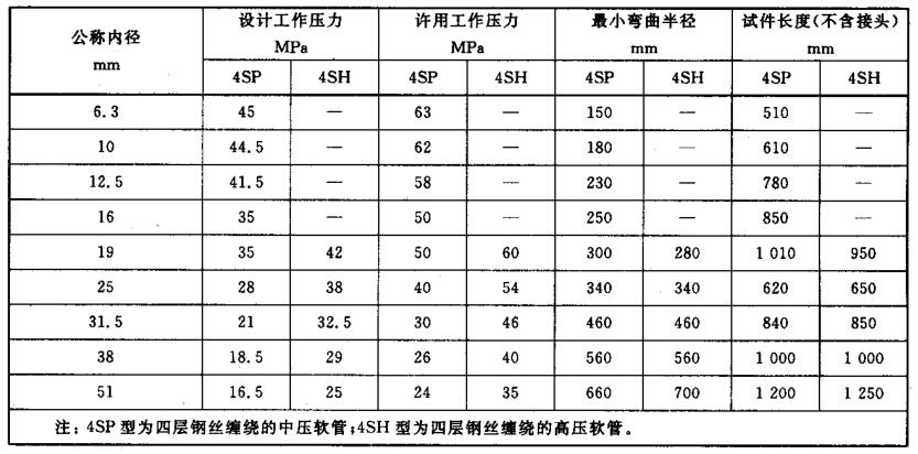 表 2 鋼絲纏繞軟管性能參數