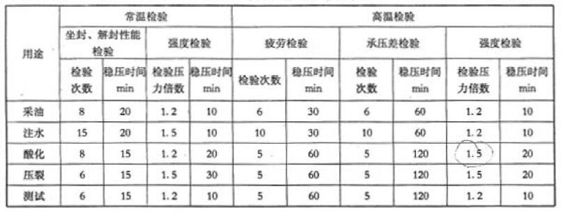 表 2 不同溫度檢驗技術要求