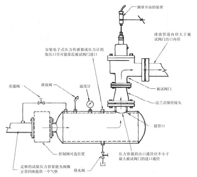 圖 2 用可壓縮介質試驗閥門時推薦的試驗布置