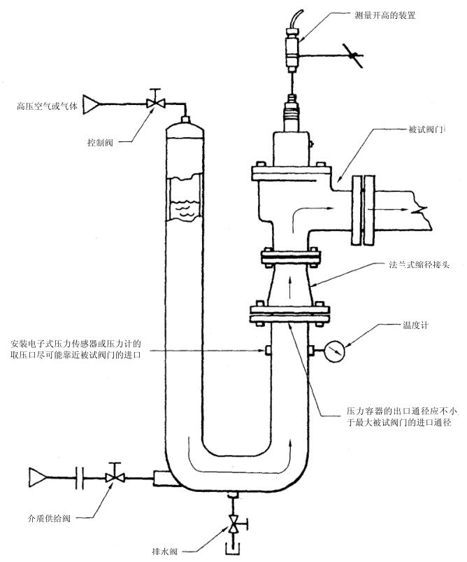 圖 3 用不可壓縮介質試驗閥門時推薦的試驗布置