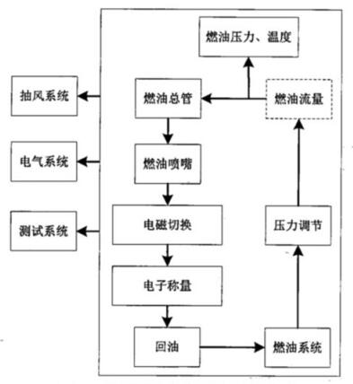 圖 1 典型燃油總管試驗器的組成示意圖