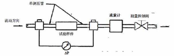 圖 1 單測壓管試驗方法裝置連接示意圖