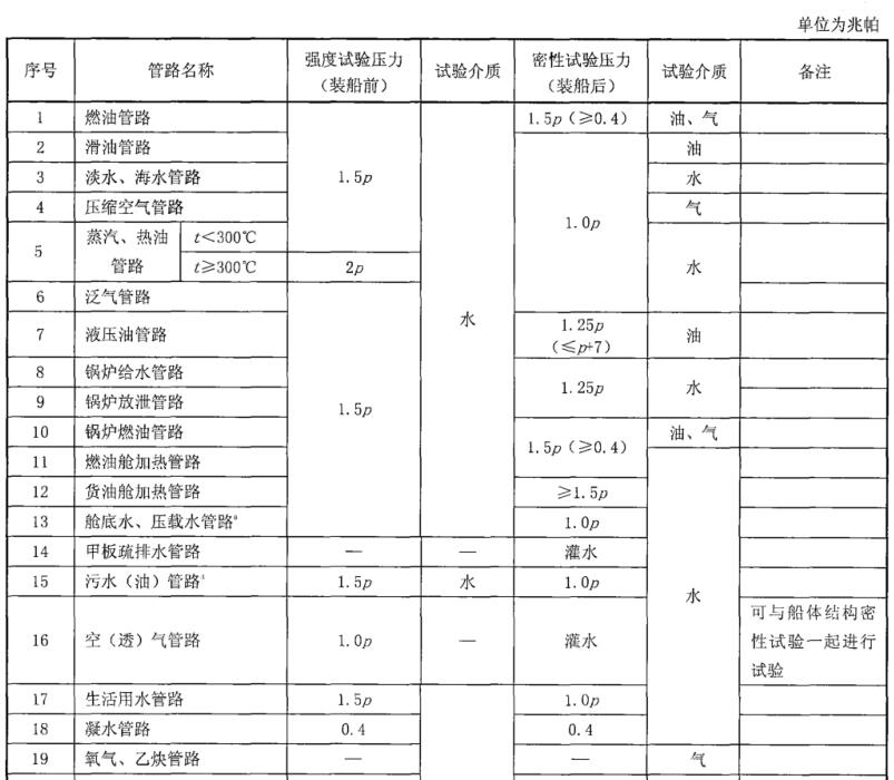 表 1 管路強度試驗和密性試驗介質及壓力對照表a