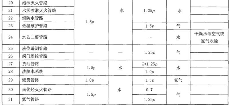 表 1 管路強度試驗和密性試驗介質及壓力對照表b
