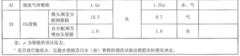 表 1 管路強度試驗和密性試驗介質及壓力對照表c