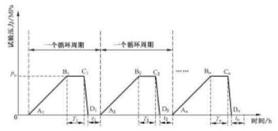 圖 2 交變壓力示意圖