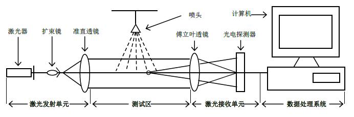 圖 1 噴霧激光粒度分析儀組成示意圖