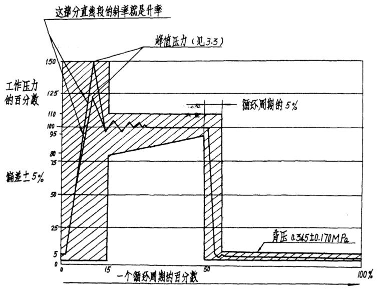 圖 1 脈沖試驗的壓力周期曲線圖