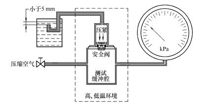 圖 4 高、低溫開閉閥壓力試驗裝置示意圖