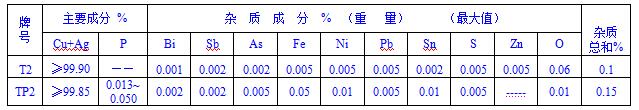 表2 銅管化學成分表
