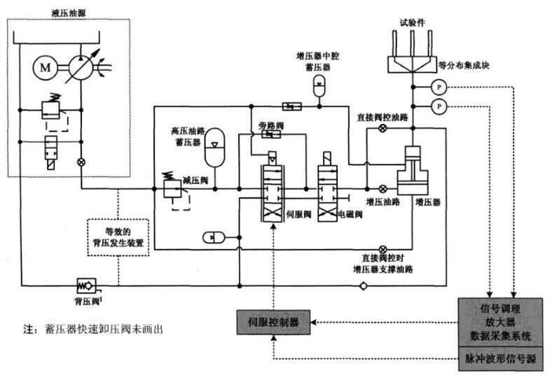 圖 1 脈沖試驗臺的液壓原理圖
