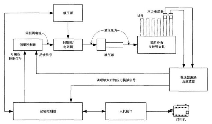 圖 2 液壓脈沖試驗臺控制系統原理圖
