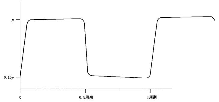 圖 1 壓力脈沖周期波形圖