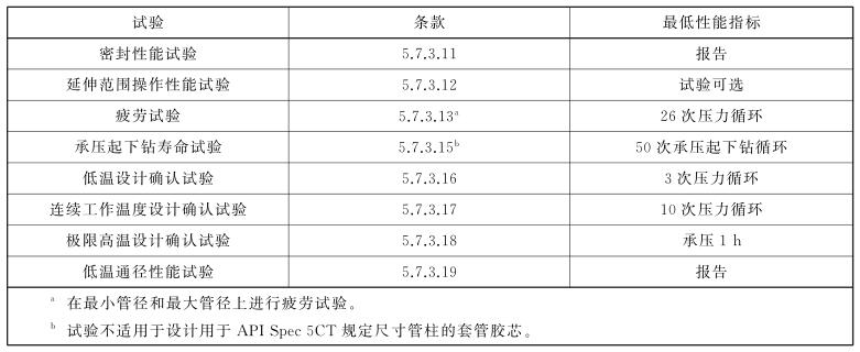 表 1 環形膠芯所需試驗和性能指標