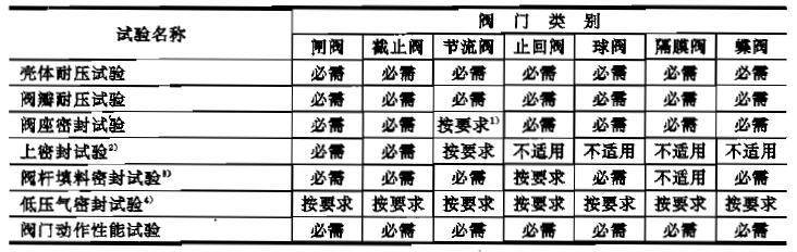 表 1 必需的試驗