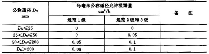 表 2 閥座最大允許泄漏量對照表
