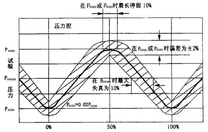 圖3交變脈沖波形——正弦波.jpg