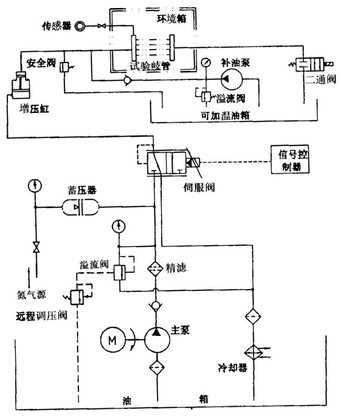 圖 A2 液壓脈沖試驗臺原理圖.jpg