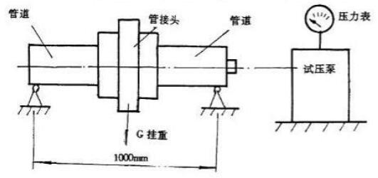 圖 1 徑向抗彎矩試驗試件安裝圖
