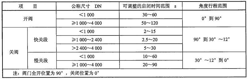 表 1 可調整的啟閉時間及角度范圍對照表