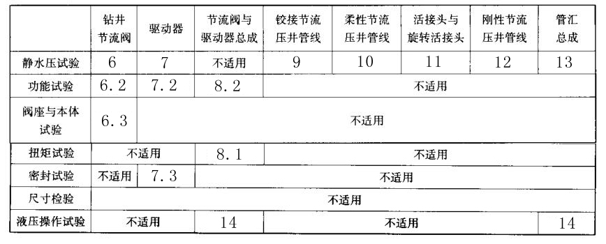 表1總成的質量控制要求對照表