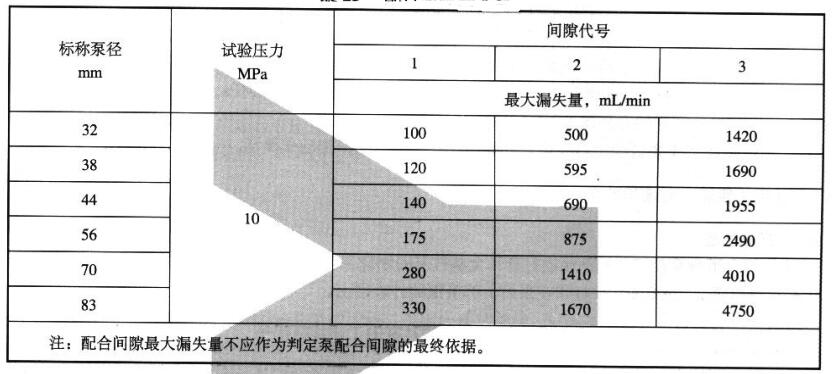 表 1 配合間隙漏失量對照表