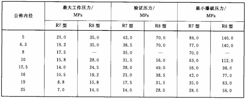 表1 最大工作壓力、 驗證壓力和最小爆破壓力對照表