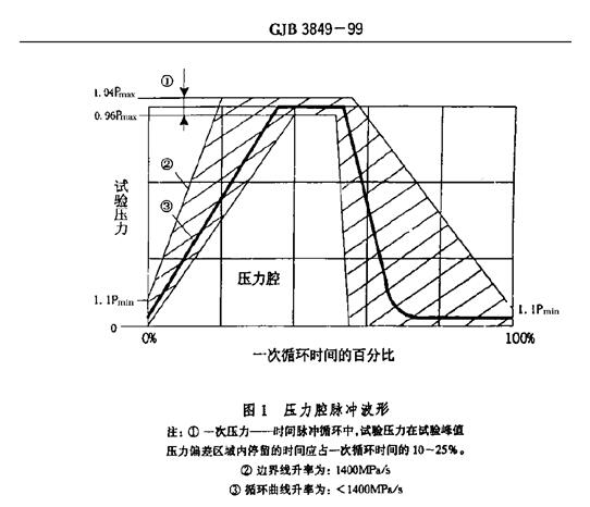 脈沖波形圖1