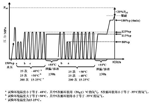 圖 1 氫氣瓶使用性能試驗圖示