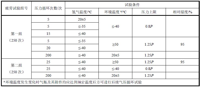 表 1 氫氣瓶氣壓常溫和極端溫度下氫氣循環試驗