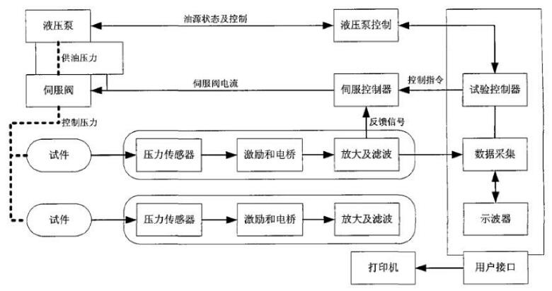 圖 1 航標液壓脈沖試驗臺測試系統及控制系統原理圖