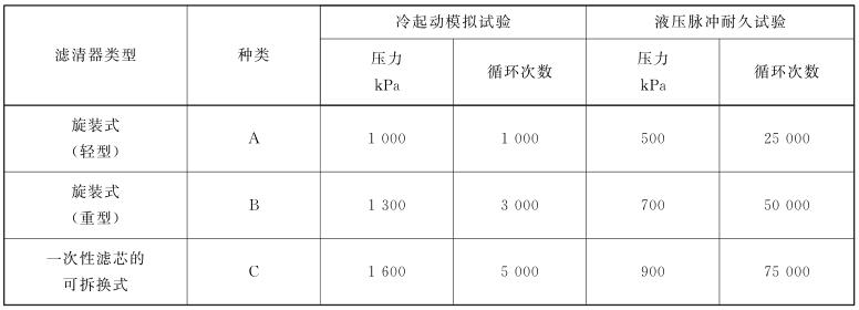 表 1 試驗時采用的壓力值和循環次數對照表