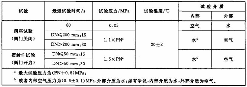 表 1 塑料閥門密封性試驗條件對照表