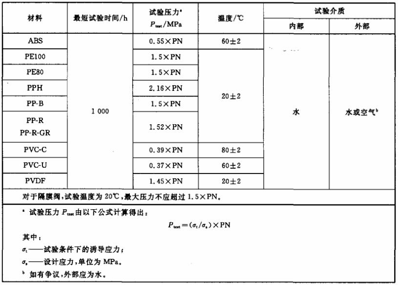 表 1 塑料閥門長期性能試驗條件對照表