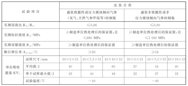 表 1 瓶體材料熱處理后的力學性能對照表