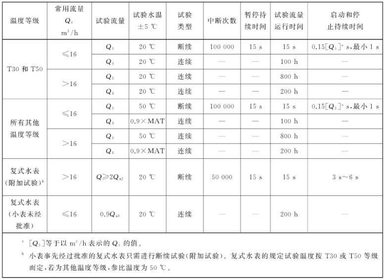 表 1 水表耐久性試驗對照表