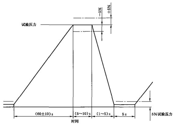 圖 1 消防軟管壓力脈沖周期示意圖