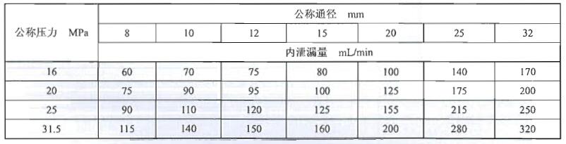 表 2 多路閥中立位置內泄漏量指標