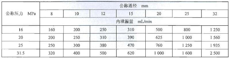表 3 多路閥換向位置內泄漏量指標