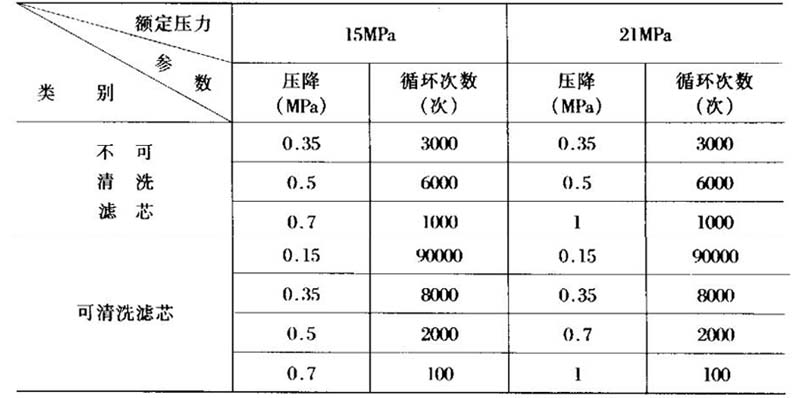 表1濾芯流量疲勞循環參數對照表