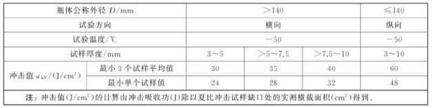 表 1 瓶體熱處理后的沖擊值對照表